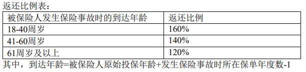 中华盛世(长安臻享版)终身寿险怎么样？条款介绍+利益优点