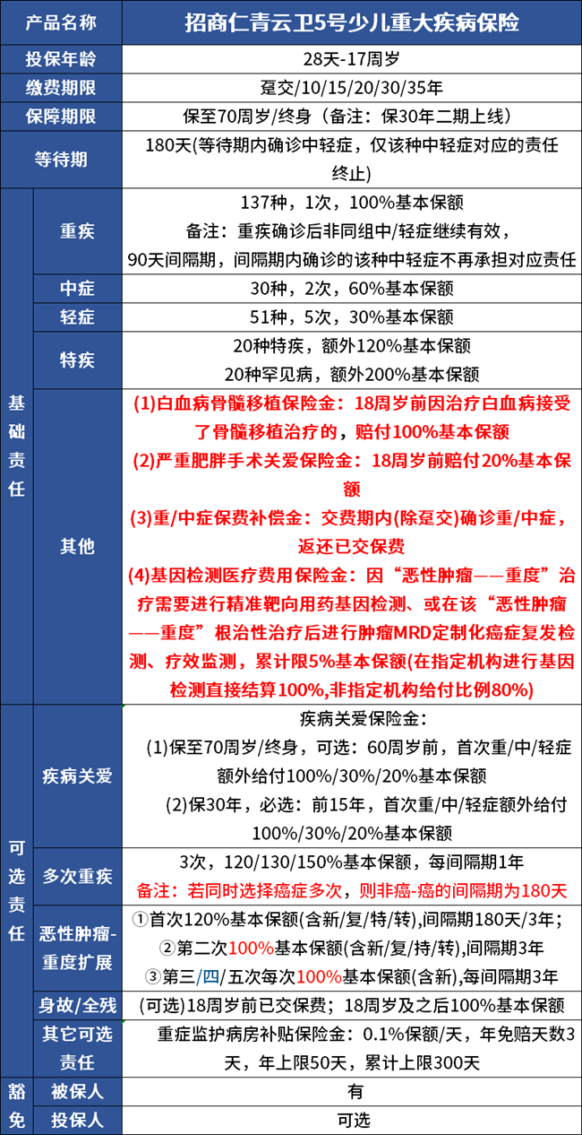 招商仁和青云卫5号少儿重疾险详细解读，投保案例分析+保障特色+价格