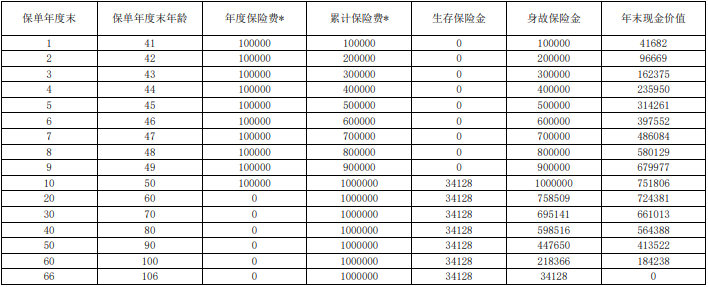 上海人寿美盈盈年金保险条款怎么样?值吗?10年交收益演示+案例