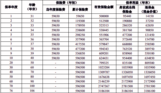 人保寿险惠享相伴终身寿险(职域版)介绍，附交10年现金价值收益一览表