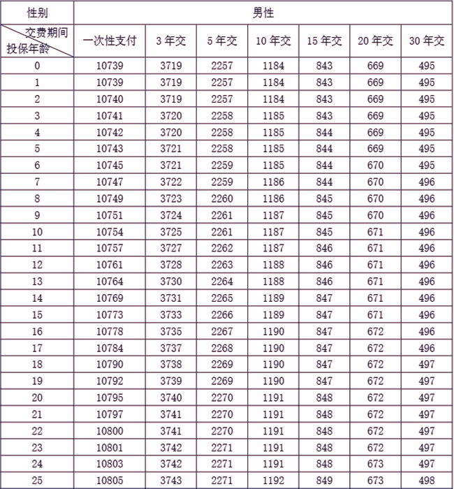 人保寿险惠享相伴终身寿险(职域版)介绍，附交10年现金价值收益一览表