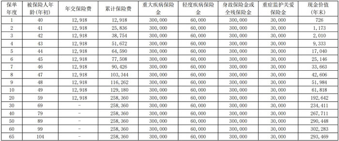 复星联合康乐一生(易核版3.0)重疾险最新条款测评,保什么+案例