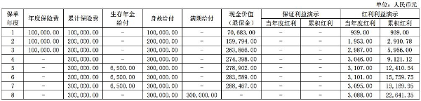 大家大赢家年金保险(分红型)怎么样？10万交3年能领多少钱？