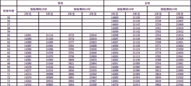 太平洋鑫享康年(2024 版)养老年金保险介绍，附5年交养老钱收益一览表