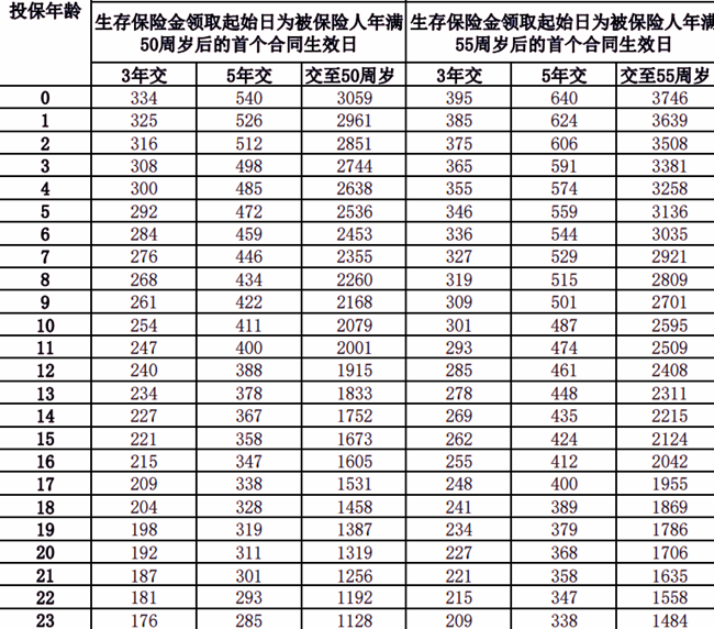 太平洋瑞有余(2024)年金保险产品介绍，附35岁买养老钱现金价值收益