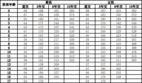 太平洋启航未来A款年金保险(分红型)测评，投保演示收益一览表+特色