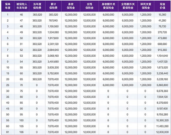 同方全球「新传世荣耀」(薪火版)终身寿险收益怎么样?现金价值