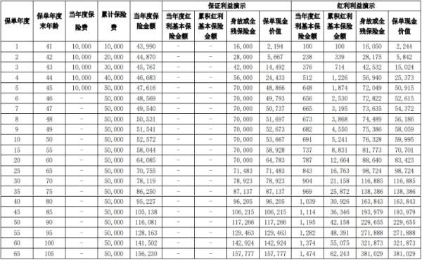 长城山海关龙腾版终身寿险(分红型)怎么样？双被保人设置！