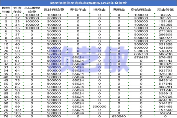 复星保德信星海赢家（鲲鹏版）养老年金保险值得买吗？附3大亮点