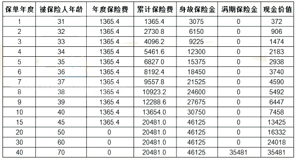 太平畅享无忧B款两全保险怎么样?满期领多少钱?案例演示