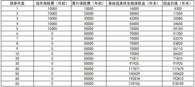 新华荣耀鑫享智赢版终身寿险最新产品介绍,条款保什么+收益测算