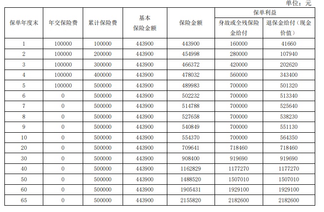 富德生命福禄金典终身寿险(尊享版)怎么样?领多少钱?现金价值