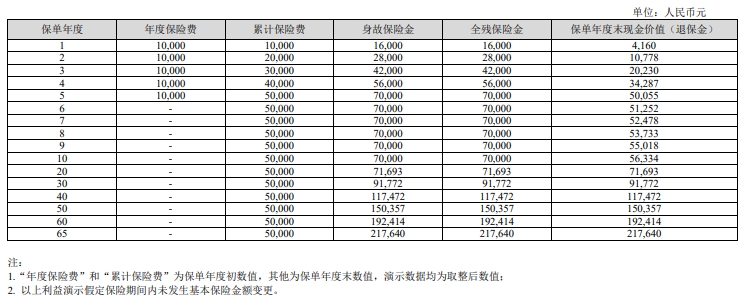 中华福多多（鑫享版）终身寿险怎么样？5年交领多少钱？案例