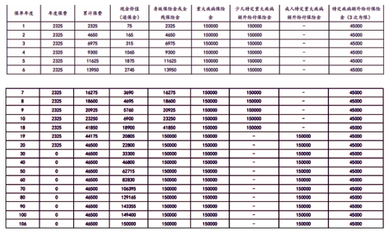 太平洋金生无忧(少儿版)重疾险2024怎么样？保障如何？多少钱？