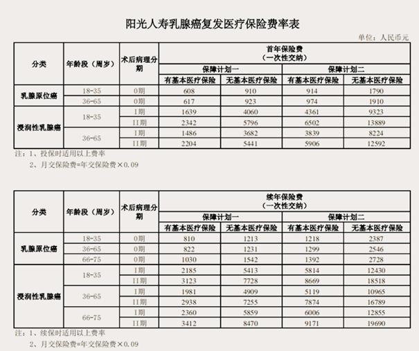 2024阳光人寿乳腺癌复发险保费贵吗？能报销多少钱？附乳癌分期价格表