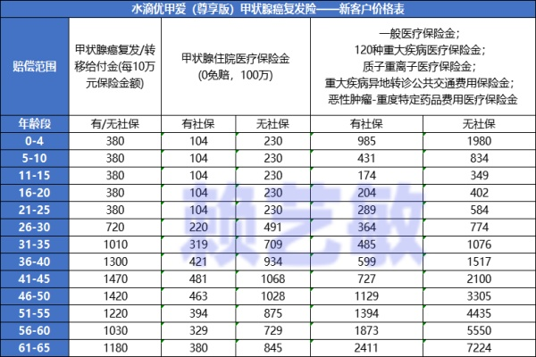 甲状腺乳头状癌、滤泡状癌确诊后，还能买保险吗（2024年最新介绍）