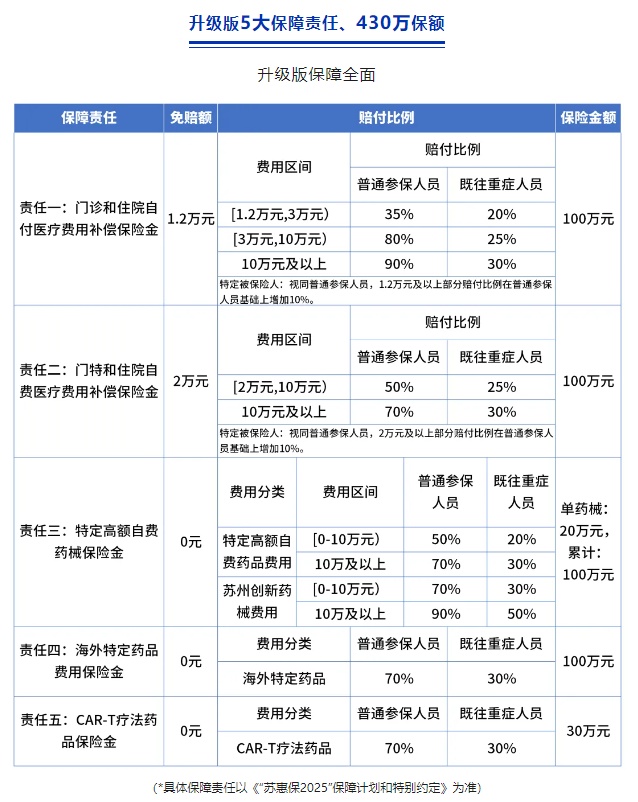 “苏惠保2025”正式上线，一年最低仅需79元，最高430万保障!