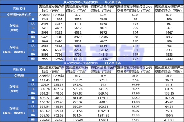 0-2A期宫颈癌确诊后，还能买保险吗（2024年最新宫颈癌保险介绍）