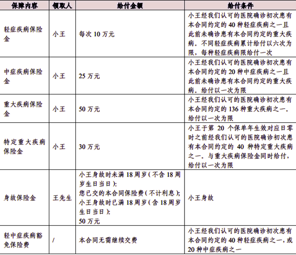 人保寿险无忧相伴重疾险(职域版)介绍，附投保案例分析+特色+价格表