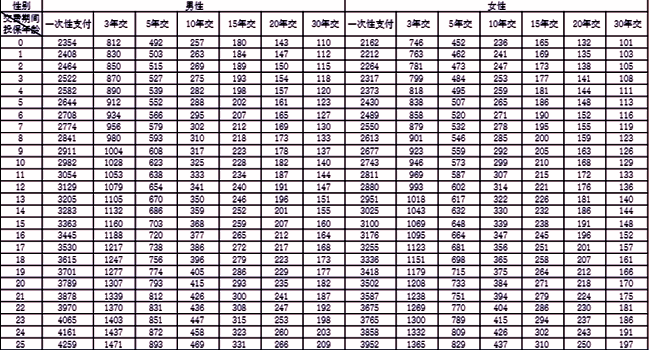 人保寿险无忧相伴重疾险(职域版)介绍，附投保案例分析+特色+价格表