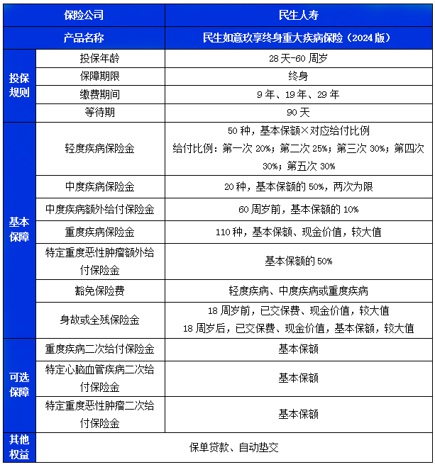 民生如意玖享终身重疾险(2024版)怎么样？条款详解+最新费率价格表