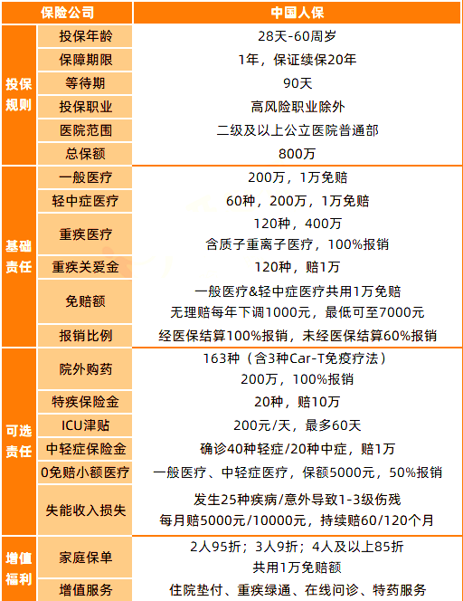 人保寿险关爱e生2.0长期医疗保险介绍，可0免赔+总限额800万+价格