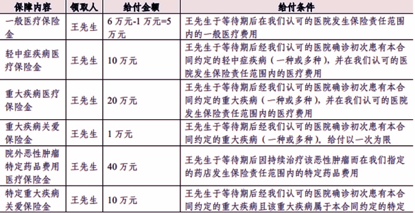 人保寿险关爱e生2.0长期医疗保险介绍，可0免赔+总限额800万+价格