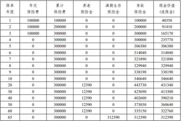 平安御享鑫瑞3.0养老年金保险怎么样？60岁后每年能领多少养老金？