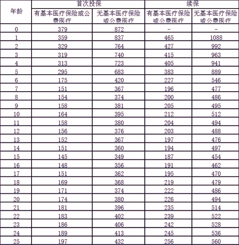 人保寿险关爱e生2.0长期医疗保险介绍，可0免赔+总限额800万+价格