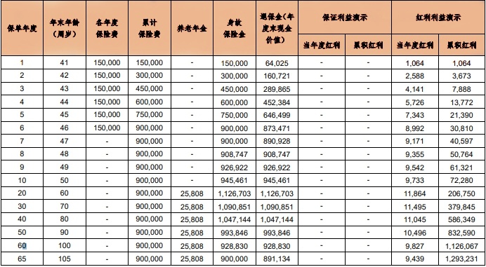 幸福颐家养老年金保险(分红型)收益怎么样?值得买吗?现金价值