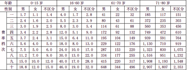 瑞众人寿恒泰定期寿险(A款)产品介绍，保单预期利益+价格表+特色