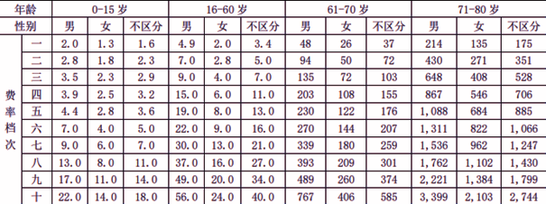 瑞众人寿恒泰定期寿险(A款)产品介绍，保单预期利益+价格表+特色