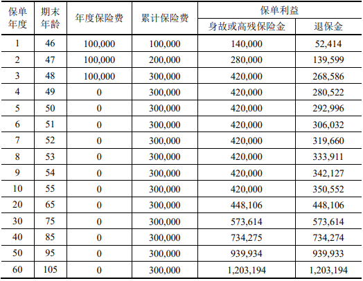 中银三星中银尊享人生三号终身寿险条款怎么样?领多少钱?现金价值