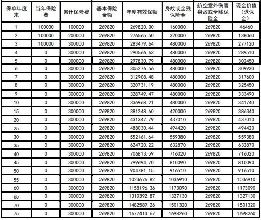 华贵爱相传终身寿险产品介绍，条款怎么样＋收益测算一览表