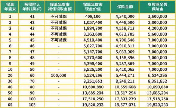 富德生命福寿金典终身寿险(荣耀版)怎么样？2.5%复利收益多少？