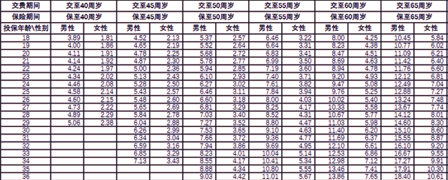 阳光人寿互联网真i保F款定期寿险介绍，30岁买保障案例分析+价格表