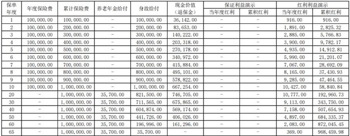 大家百岁红养老年金保险(分红型)产品介绍,收益怎么样+测算表