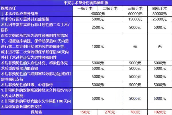 平安手术意外险怎么买?平安手术意外险多少钱一年?