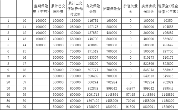 人保健康尊享馨生终身护理保险(A款)介绍，附5年交投保案例分析+特色