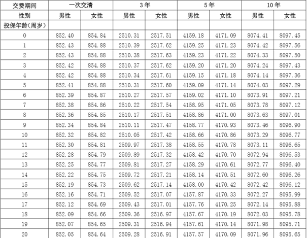 人保健康尊享馨生终身护理保险(A款)介绍，附5年交投保案例分析+特色