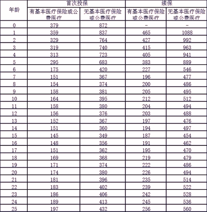 人保寿险关爱e生2.0长期医疗保险怎么样?多少钱一年?在哪买?