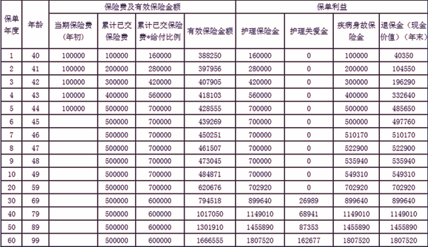 人保健康锦绣人生(传世版)终身护理保险测评，保单利益+保障特色+价格