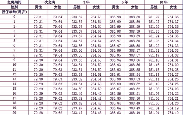 人保健康锦绣人生(传世版)终身护理保险测评，保单利益+保障特色+价格