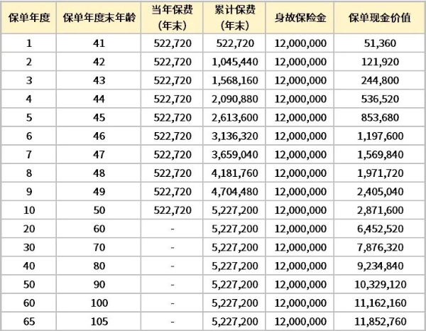 长城山海关锦绣版2024终身寿险怎么样？千万保额身价要多少钱？