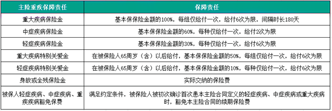 富德生命臻健康重疾险怎么样?多少钱?价格表+产品优点