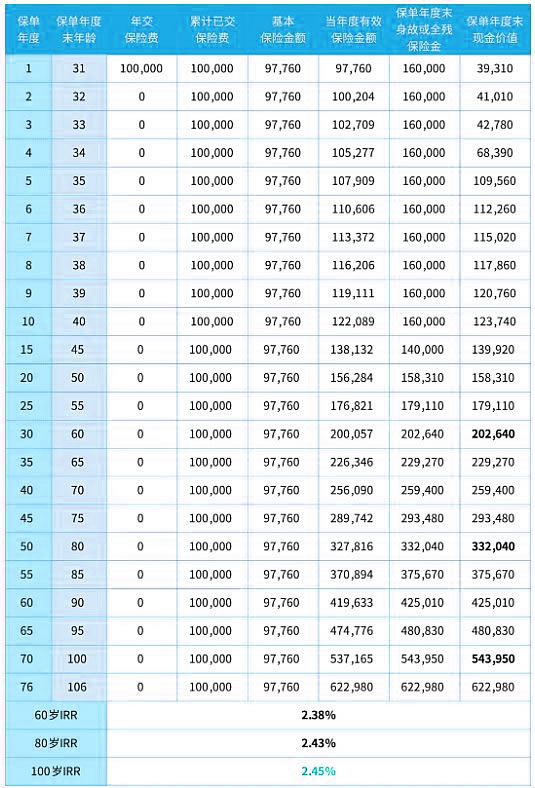 爱心人寿守护神2.0终身寿险(尊享版)产品介绍,怎么样+IRR可达2.45%