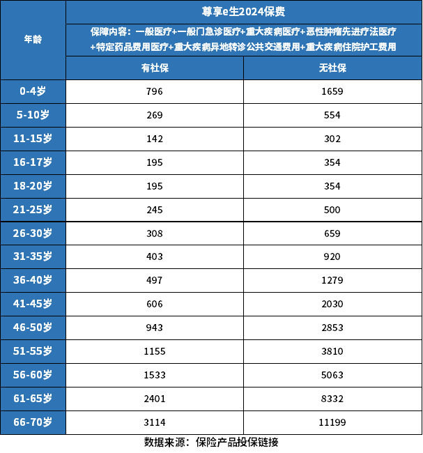 哪家百万医疗险最好？产品测评+产品价格表(2024年最新权威解答)