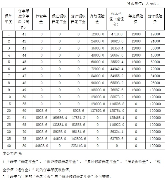 阳光人寿阳光寿E款养老年金保险怎么样？能领多少钱？附现金价值