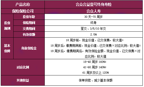 合众合益壹号终身寿险怎么样?能领多少钱?现金价值+收益案例