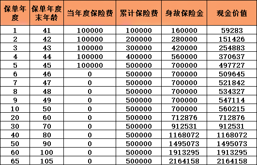 合众合益壹号终身寿险怎么样?能领多少钱?现金价值+收益案例